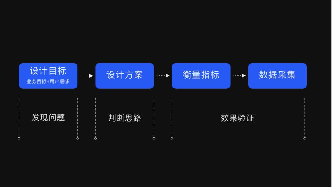 基于数据的体验洞察与验证—GSM模型